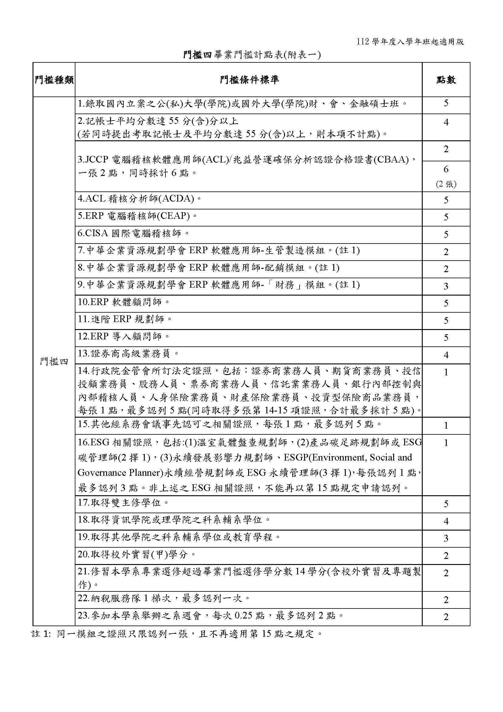 畢業門檻計點表