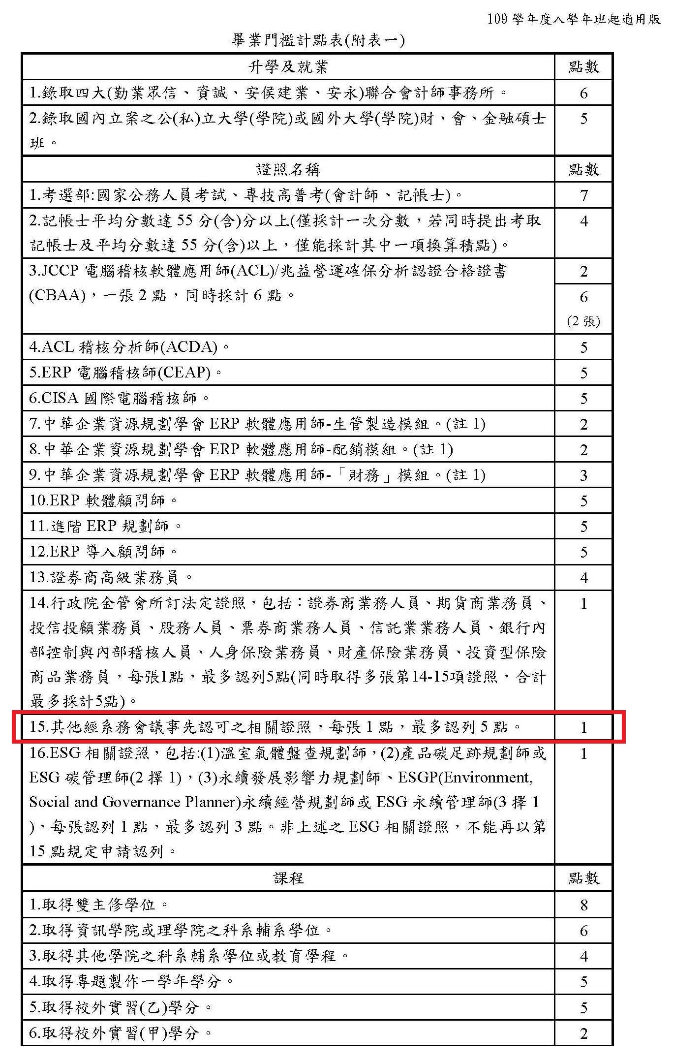 畢業門檻計點表